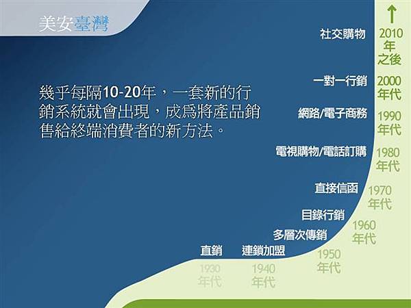 每隔十年就有一種新的行銷模式會出現