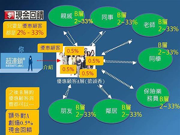 快跟朋友分享美安現金回饋計畫