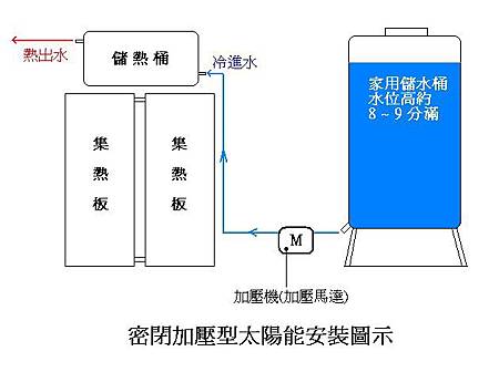密閉加壓型太陽能圖示