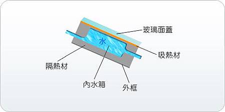 儲制式(太陽能熱水系統)