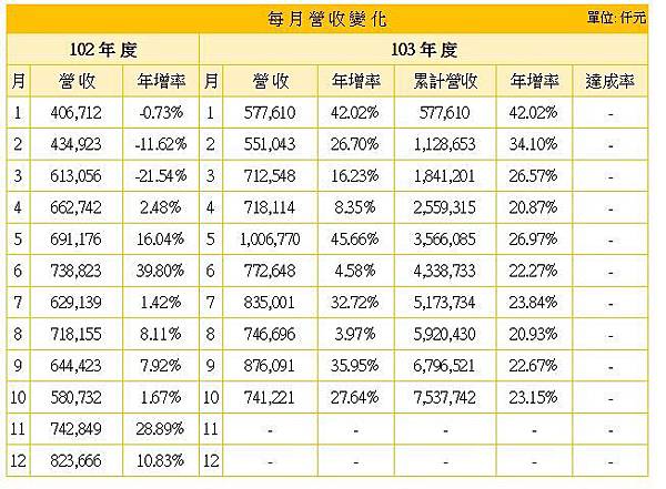 東台營收變化