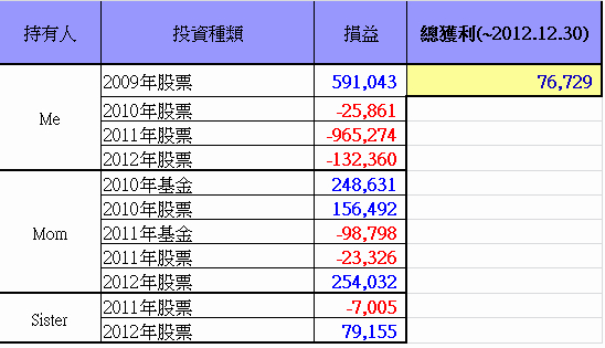總投資損益(~2012.12.30)