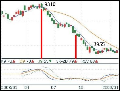 金融風暴_台股 金融風暴_台股