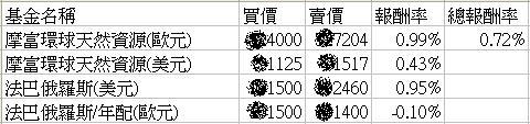 母親2011年的基金績效2 母親2011年的基金績效2