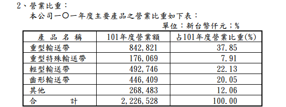 營收比重 營收比重
