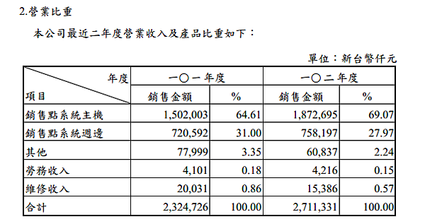 營收比重 營收比重