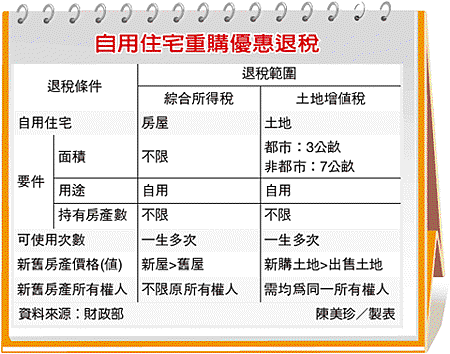 自用住宅重購退稅.gif