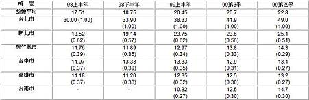 表1 台灣都會地區消費者購屋每坪單價比較表.jpg