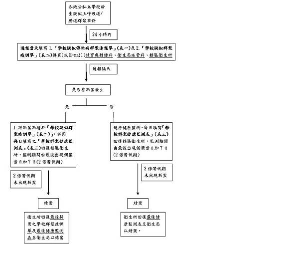 宜蘭縣麗人文國中小學校疑似上呼吸道/腸道群聚事件通報流程 宜蘭縣麗人文國中小學校疑似上呼吸道/腸道群聚事件通報流程
