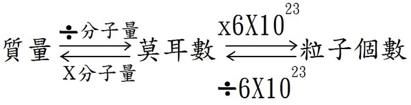 莫耳數重點公式.jpg