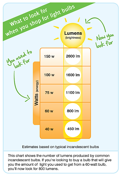 FTC-lumens-chart.png