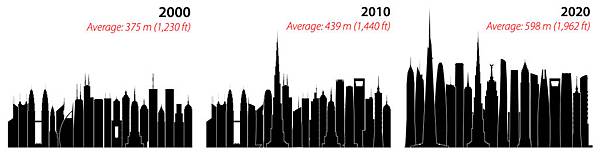 1325739618-diagram-tallestbydecade-cctbuh.jpg