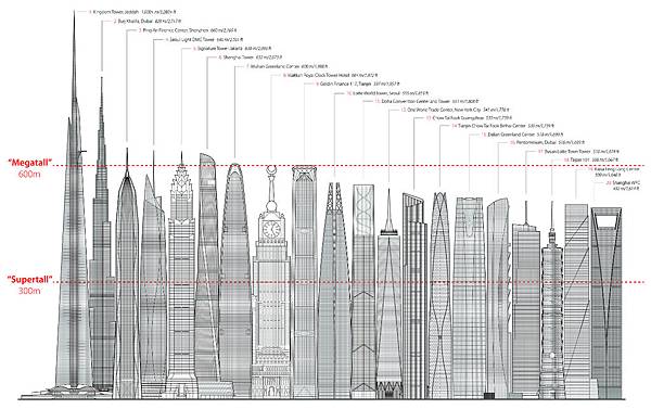 1325739622-diagram-tallestskyline-cctbuh.jpg