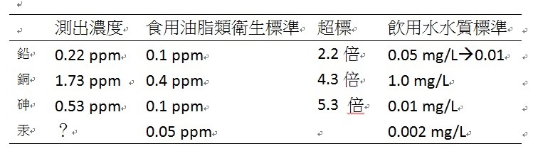 泡麵油包重金屬