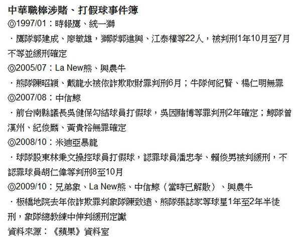 冠軍教頭 涉賭 冠軍教頭 涉賭