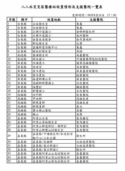 八八水災醫療站設置支援醫院一覽表-980816.jpg