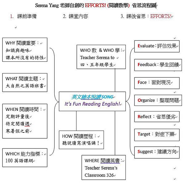 自創EFFORTS! 省思圖