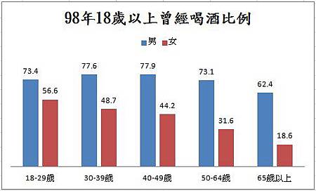 98喝酒比例