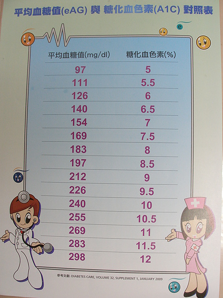 糖化血紅素（hba1c）   mmh.org.tw