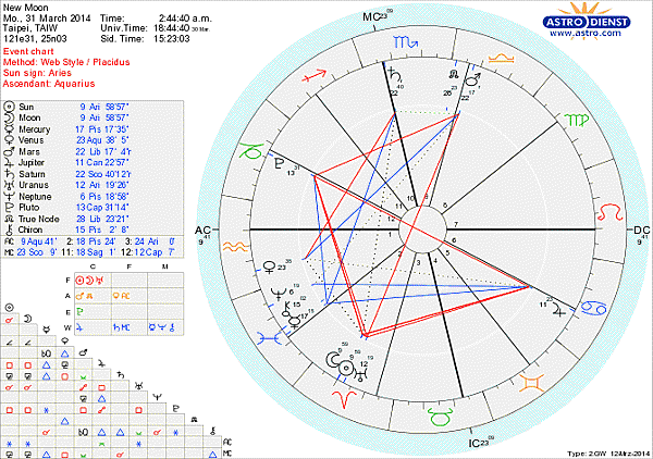 2014年牡羊座新月