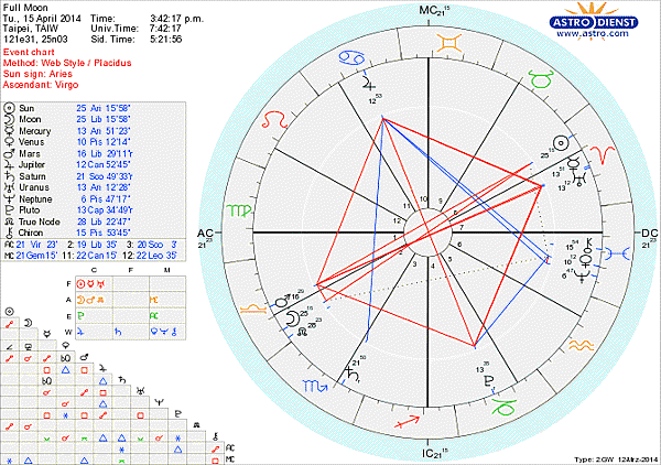 2014年天秤座滿月(月食)