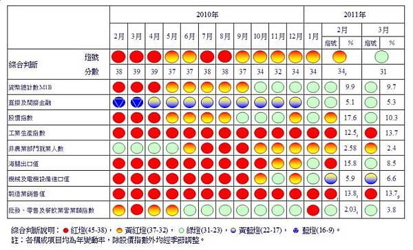 2011三月景氣訊號燈 2011三月景氣訊號燈