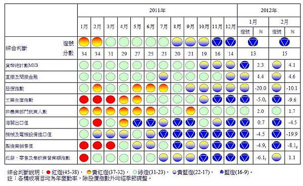 一年來景氣訊號對策 一年來景氣訊號對策