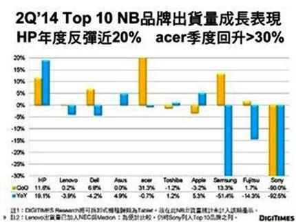第二季全球NB市場出貨量成長表現優於預期