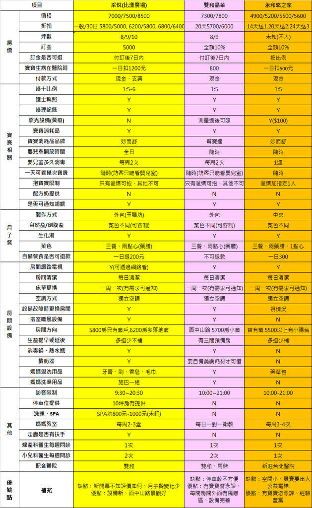 月子中心比較表 月子中心比較表