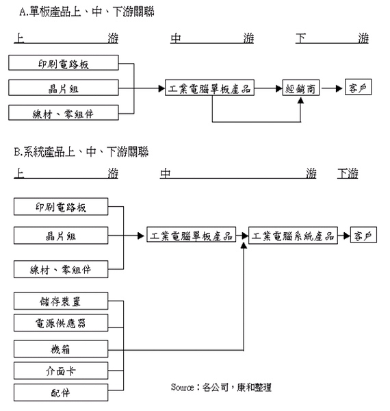 參、工業電腦產業特性 1. 少量多樣、高度客製化: IPC 製造商必須依客戶需求量身訂作產品,因此客戶所下訂單量也不會太大,甚至一種款式僅生產個位數至數十台的,具有少量多樣之特性。一般PC系統或主機板廠商在經濟規模之考量下,多未跨入工業電腦市場,故IPC為利基型產品市場。因此保持高度彈性與客製化的生產便成為工業電腦廠商成功的關鍵因素,該特性亦奠定毛利率優於PC 及MB 的產業價值。 2.