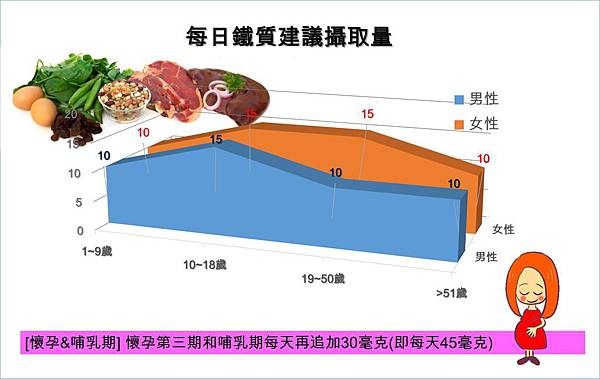 鐵質需要量 鐵質需要量