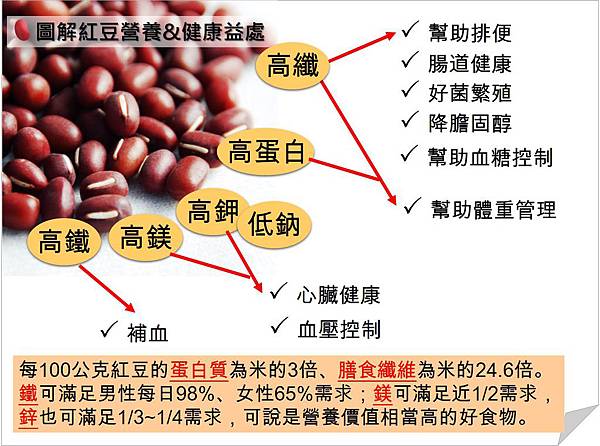 紅豆營養與健康益處