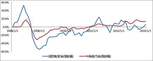 2008油價變動 2008油價變動