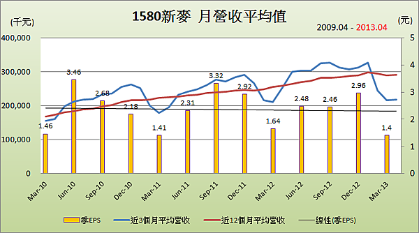 1580新麥平均月營收