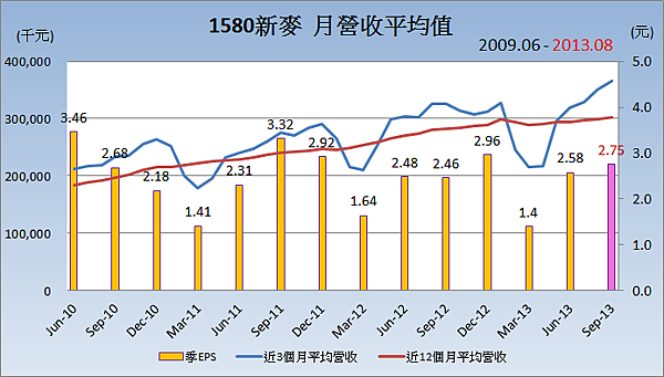 1580新麥_平均月營收變化