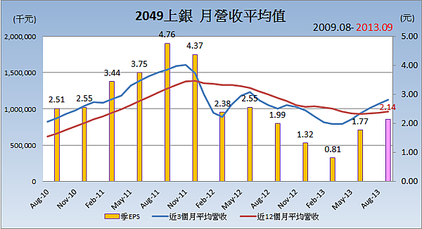 2049上銀_平均月營收變化