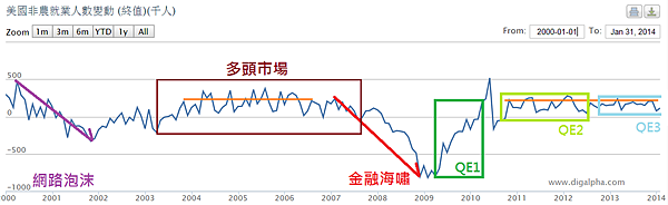 美國非農就業與QE_2014.02.09 美國非農就業與QE_2014.02.09