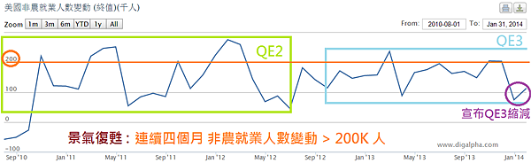 美國非農就業與QE2及QE3縮減_2014.02.09