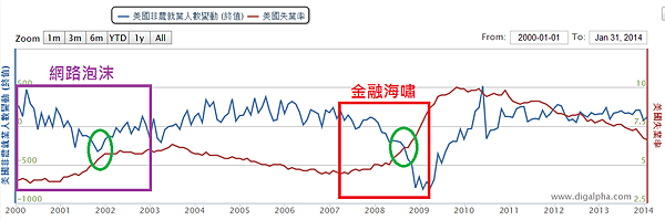 美國失業率、非農就業的交叉分析_2014.02.09 美國失業率、非農就業的交叉分析_2014.02.09