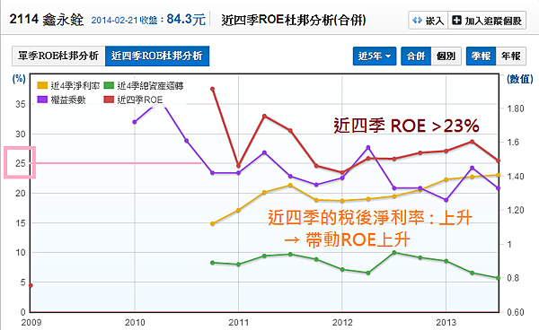 2114鑫永銓_01股東權益報酬率ROE_2014.02.22 2114鑫永銓_01股東權益報酬率ROE_2014.02.22