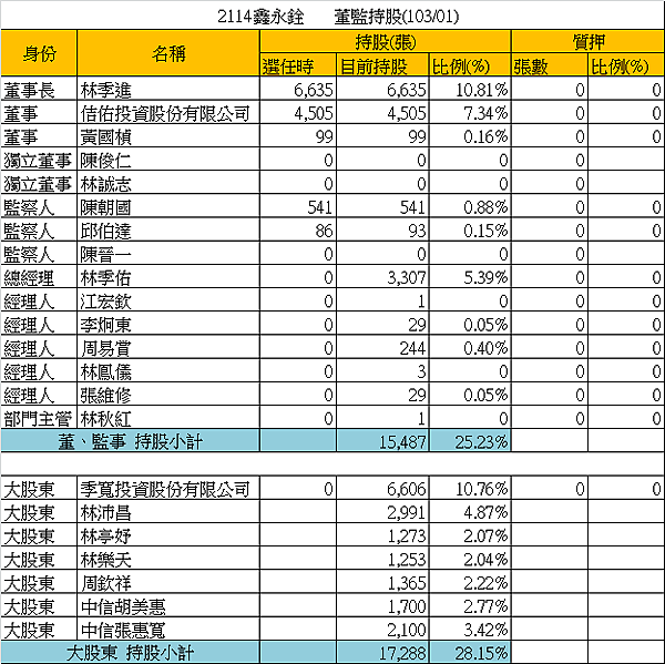 2114鑫永銓_20籌碼(董監持股)_2014.02.24 2114鑫永銓_20籌碼(董監持股)_2014.02.24