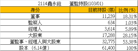 2114鑫永銓_21籌碼(董監持股總表)_2014.02.24 2114鑫永銓_21籌碼(董監持股總表)_2014.02.24