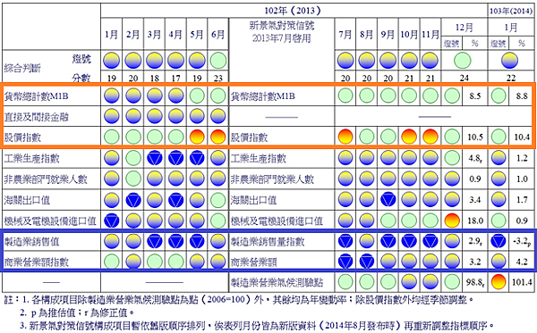 景氣對策訊號(國發會)_2014.02.28