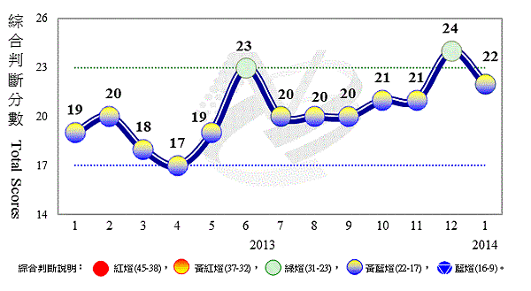 2014.02.28景氣對策訊號