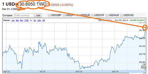 USDTWD(2013~2014)_2014.03.21 USDTWD(2013~2014)_2014.03.21