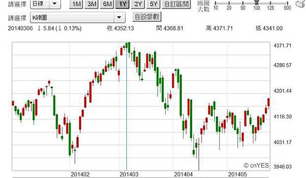 圖二:美國NASDAQ科技類股指數日K線圖,鉅亨網首頁2014.05.26