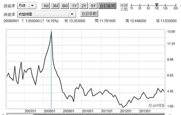 圖三:紐約天然氣近月價格曲線圖,鉅亨網首頁2014.05.26