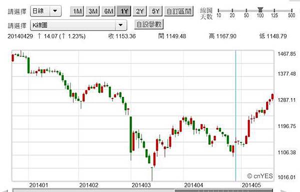 圖四:俄羅斯RTS股價指數日K線圖,鉅亨網國際股