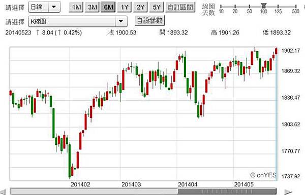 圖五:美國S&P500股價指數日K線圖,鉅亨網首頁