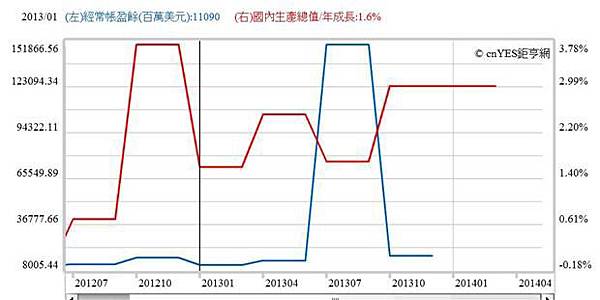 圖七:台灣經濟成長率與經常帳餘額曲線圖,鉅亨網指標 圖七:台灣經濟成長率與經常帳餘額曲線圖,鉅亨網指標